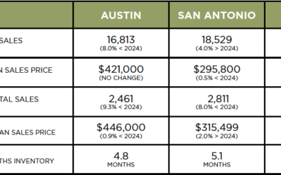 Austin, DFW, San Antonio Market Update – April 2025